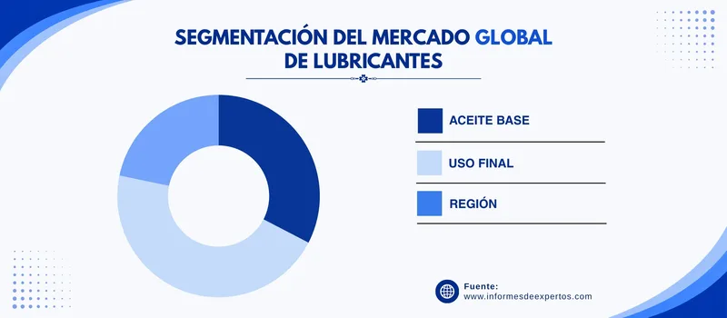Mercado de lubricantes segmento