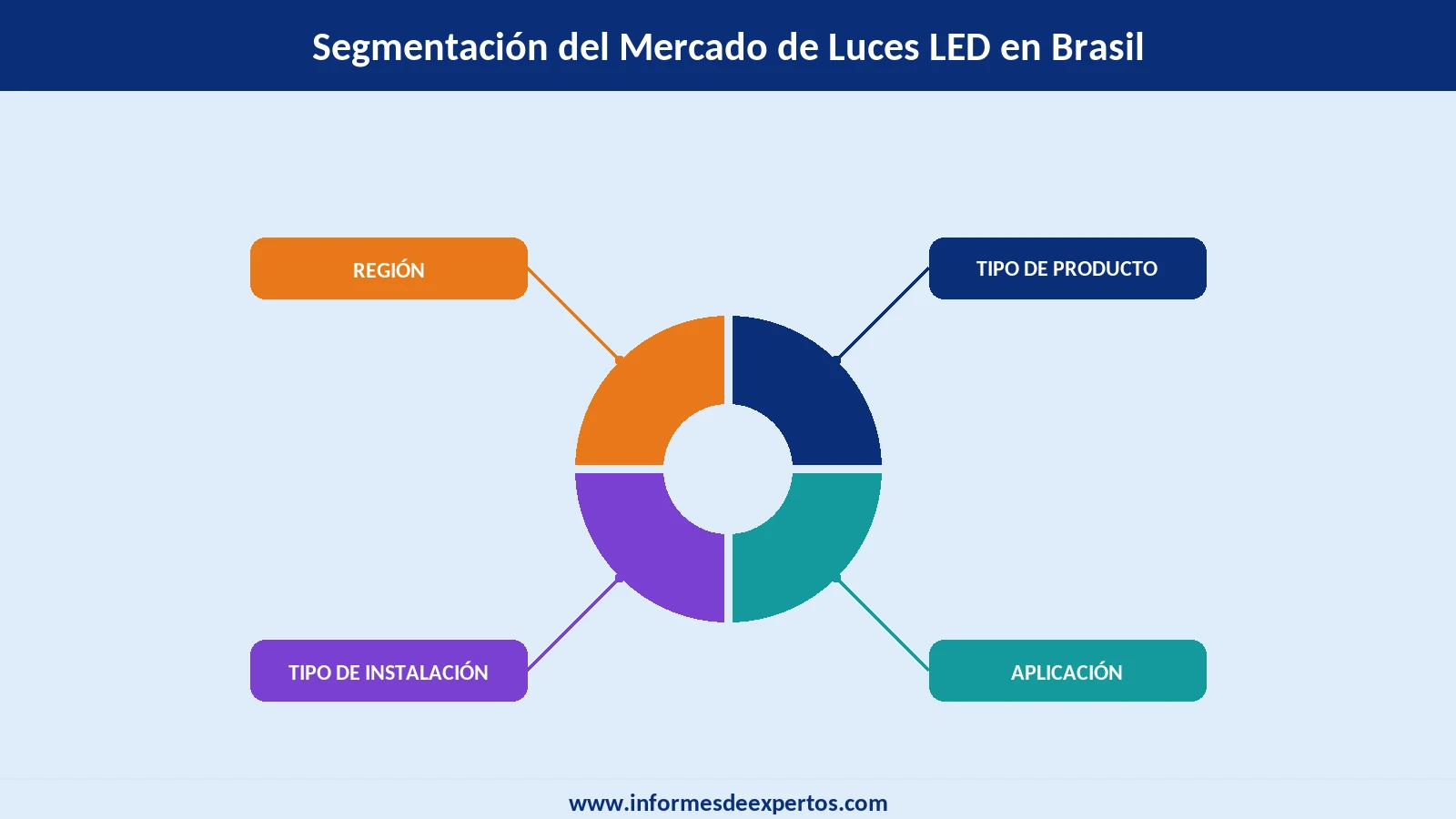 Segmento del Mercado de Luces LED en Brasil