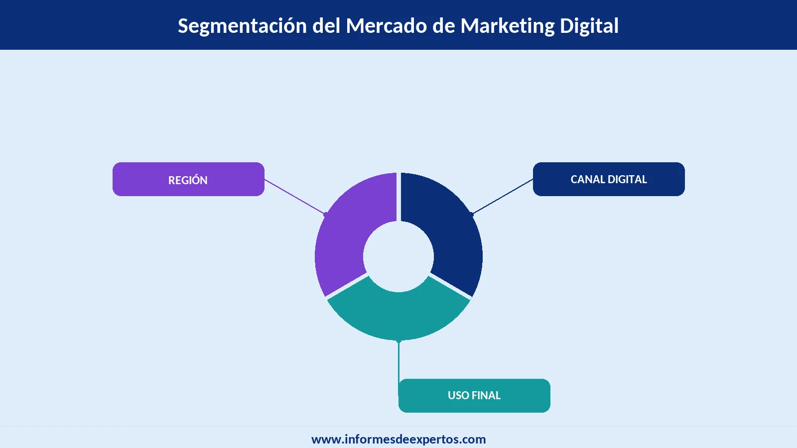 Mercado del Marketing Digital Segmento