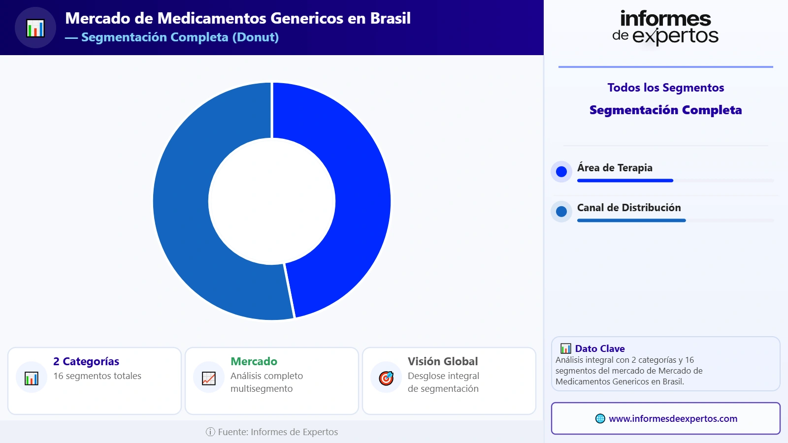 Segmento del Mercado de Medicamentos Genéricos en Brasil