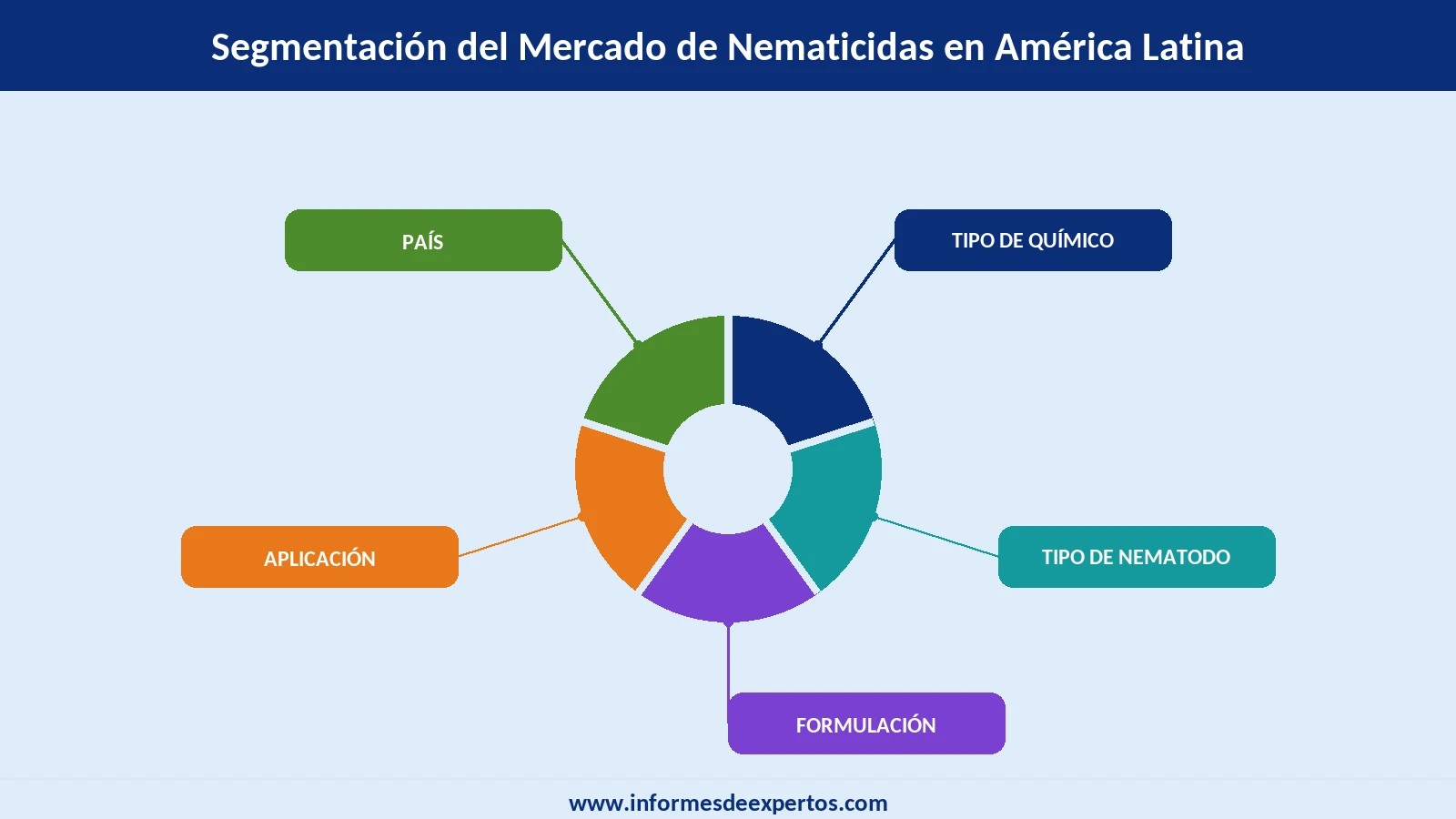 Mercado de Nematicidas en América Latina Segmento