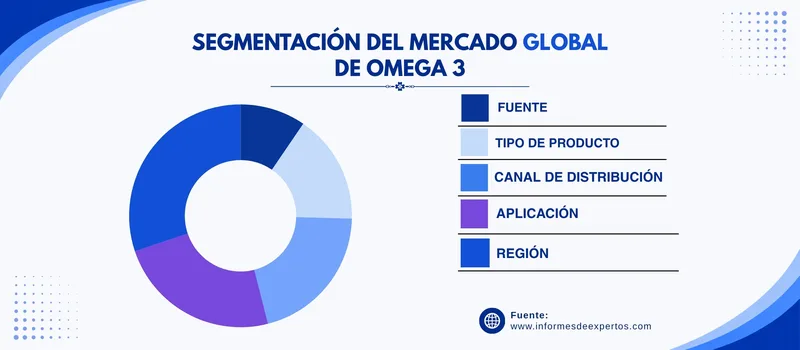 Mercado de omega 3 segmento