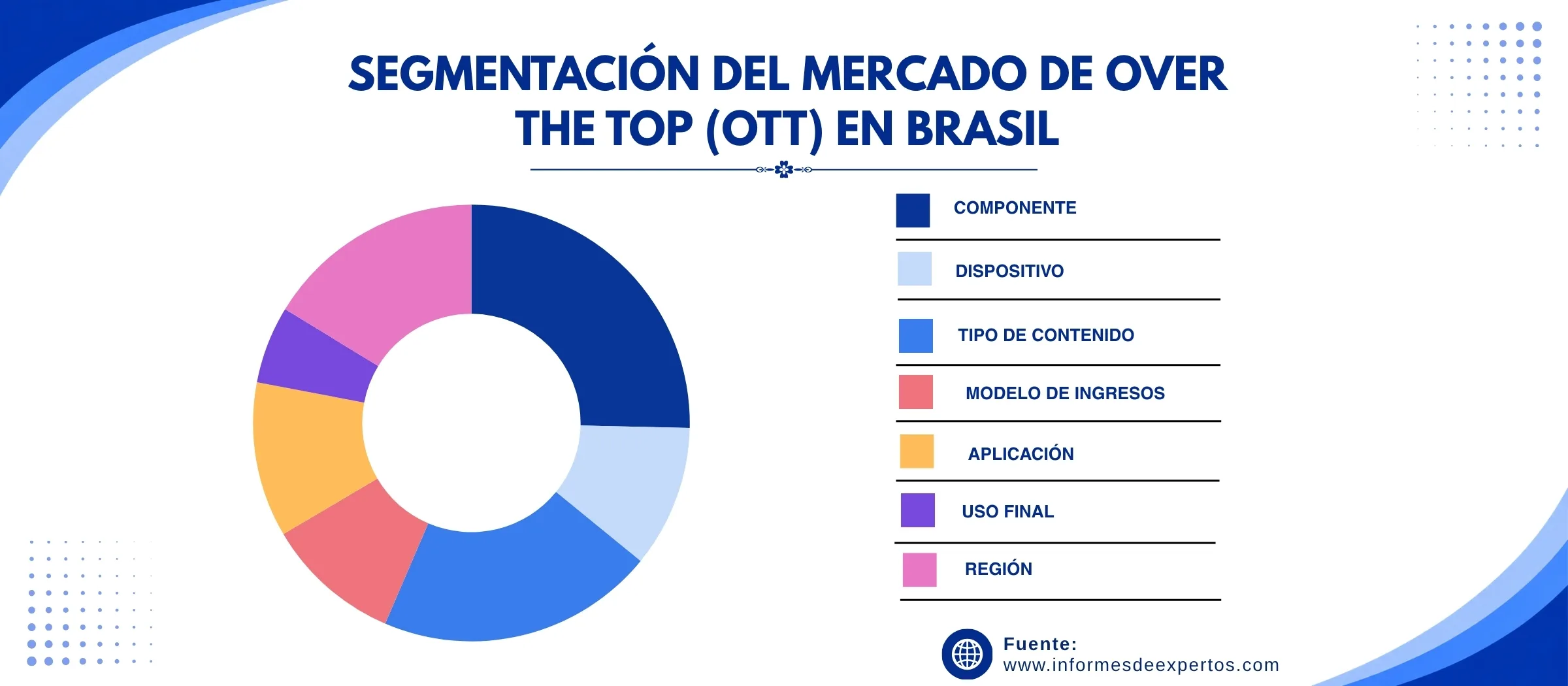 mercado de over the top ott de brasil segmento