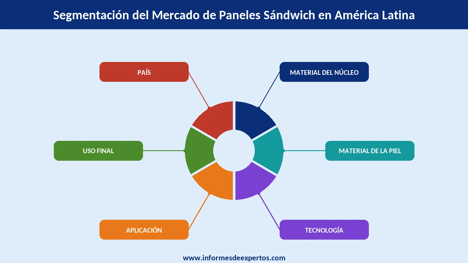 Mercado de Paneles Sándwich en América Latina Segmento
