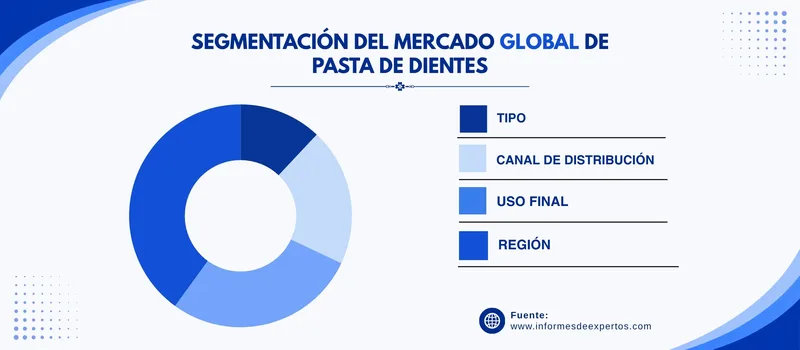 Mercado de pasta de dientes segmento