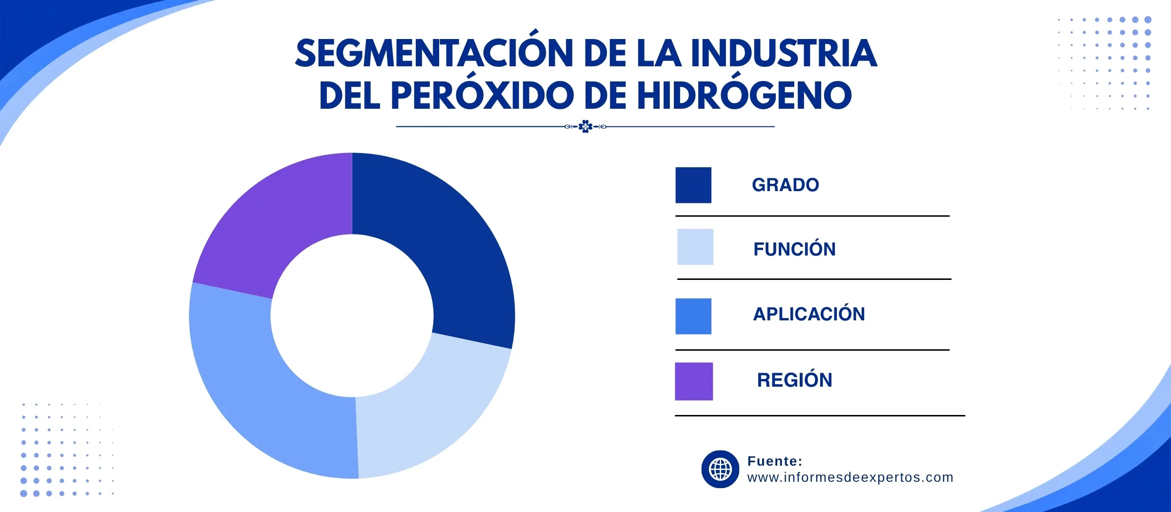 mercado de peroxido de hidrogeno segmento