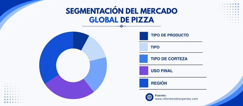 Mercado de pizza segmento