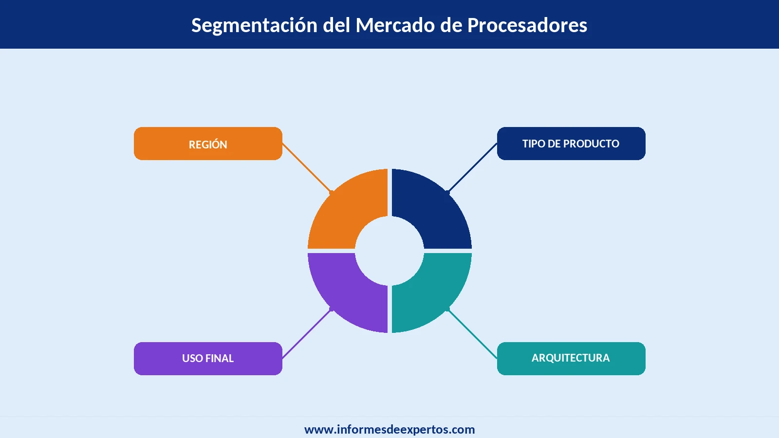 Segmento del Mercado de Procesadores