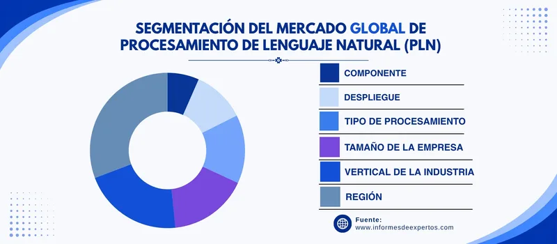 Mercado de procesamiento de lenguaje natural pln segmento