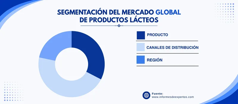 Mercado de productos lacteos segmento