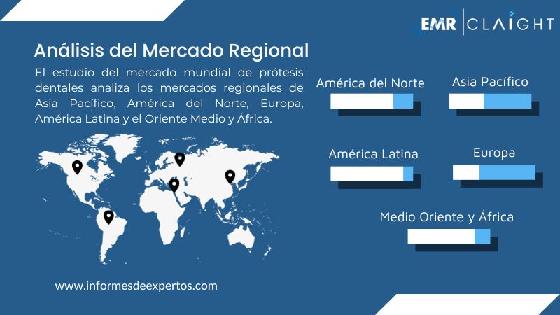 Mercado de Prótesis Dentales Region