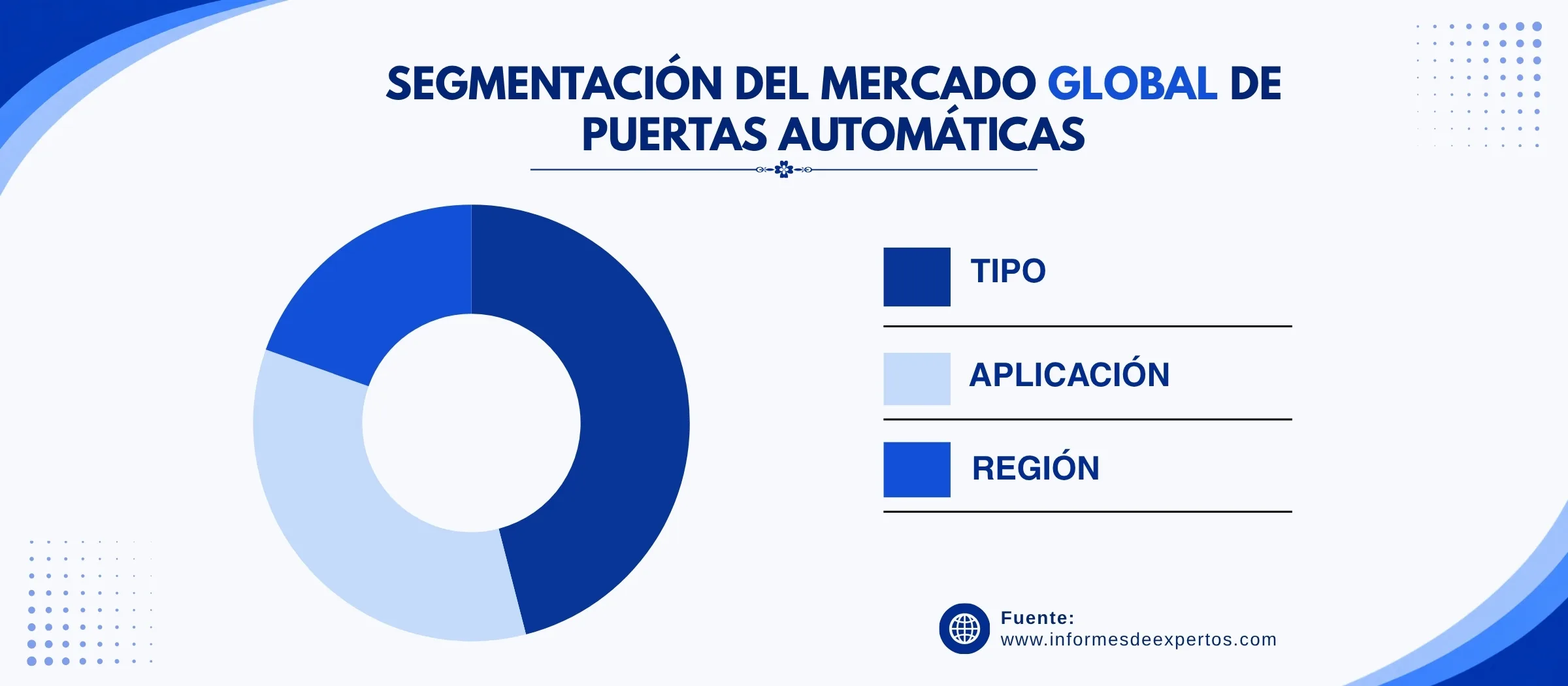 mercado de puertas automaticas segmento