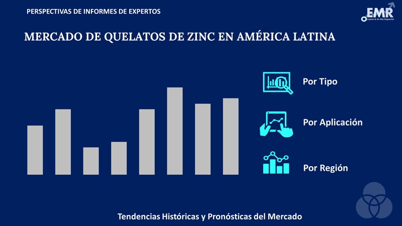 Mercado de Quelatos de Zinc en América Latina Segmento