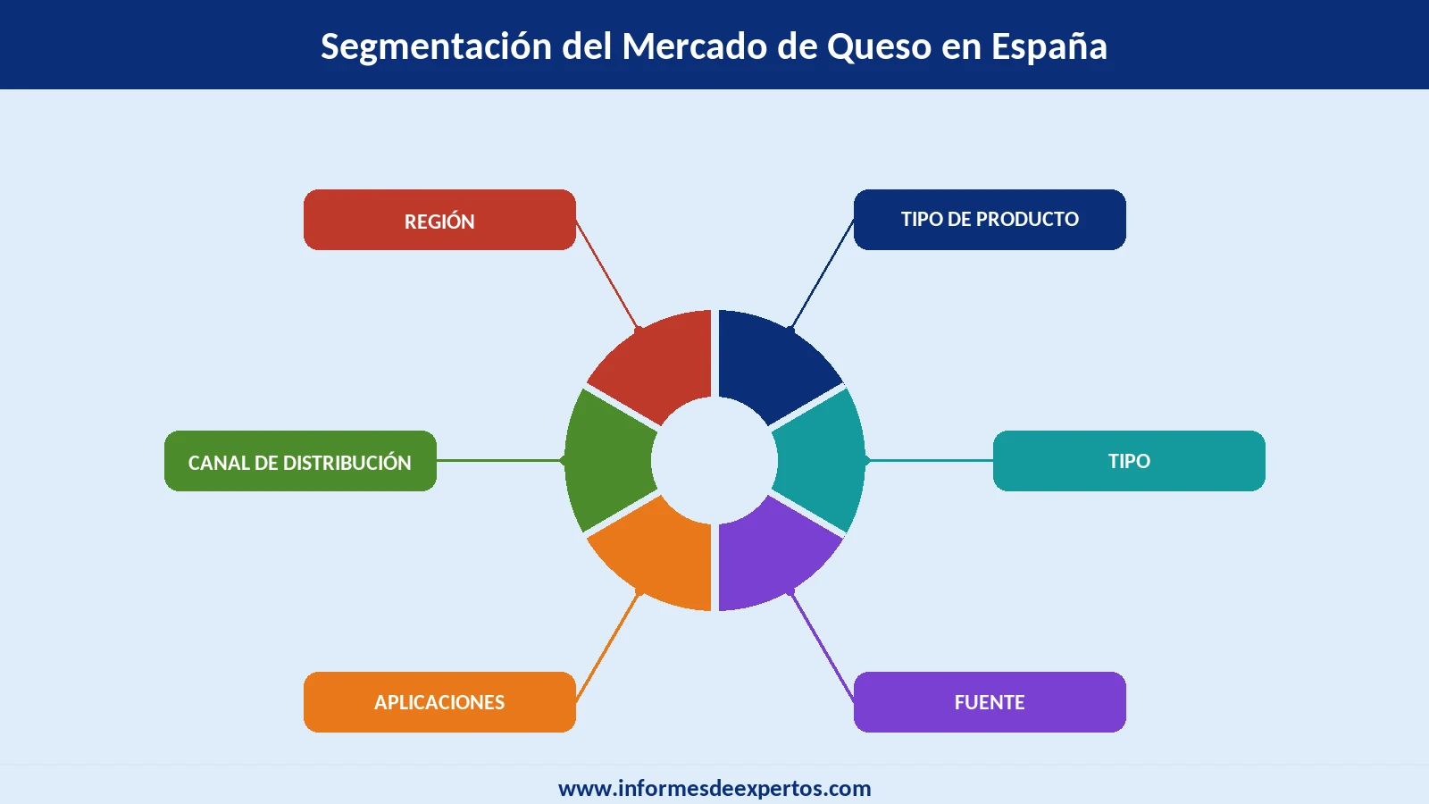 Mercado Español de Queso Segmento
