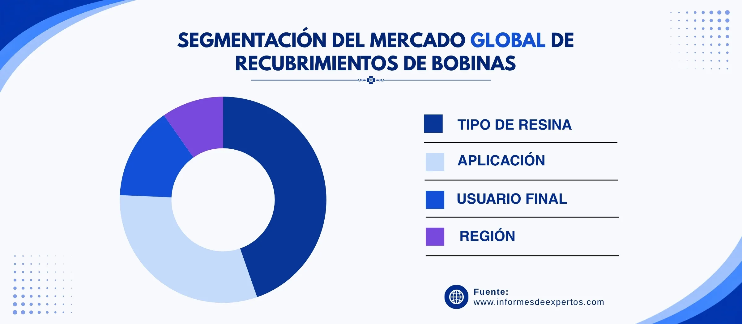 mercado de recubrimientos de bobinas segmento