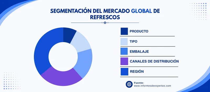 Mercado de refrescos segmento