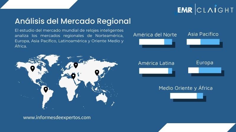 Mercado Global de Relojes Inteligentes Region