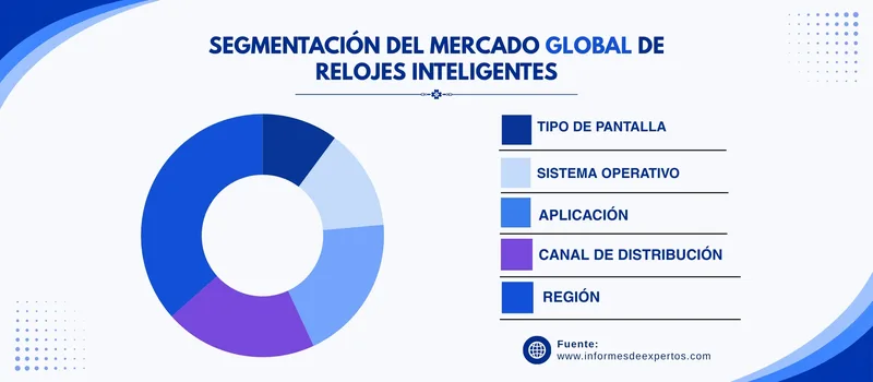 Mercado de relojes inteligentes segmento