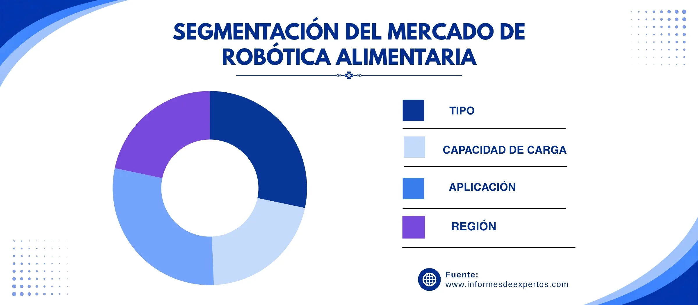 mercado de robotica alimentaria segmento