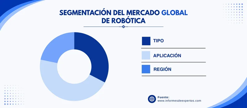 Mercado de robotica segmento