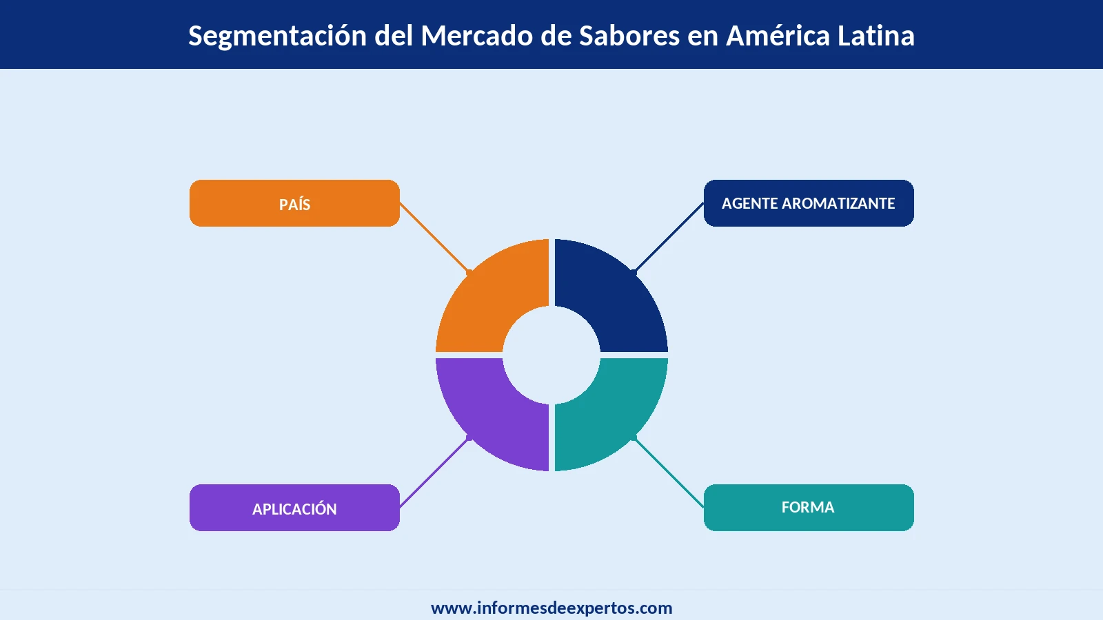 Mercado de Sabores en América Latina Segmento