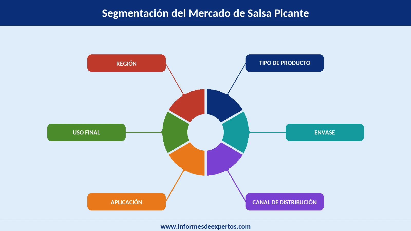 Mercado de Salsa Picante Segmento