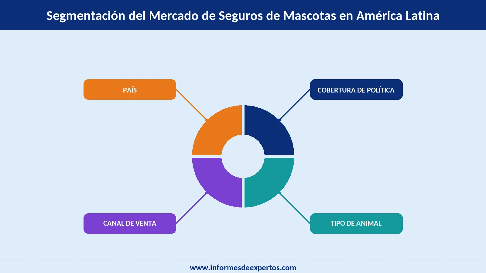 Mercado de Seguros de Mascotas en América Latina Segmento
