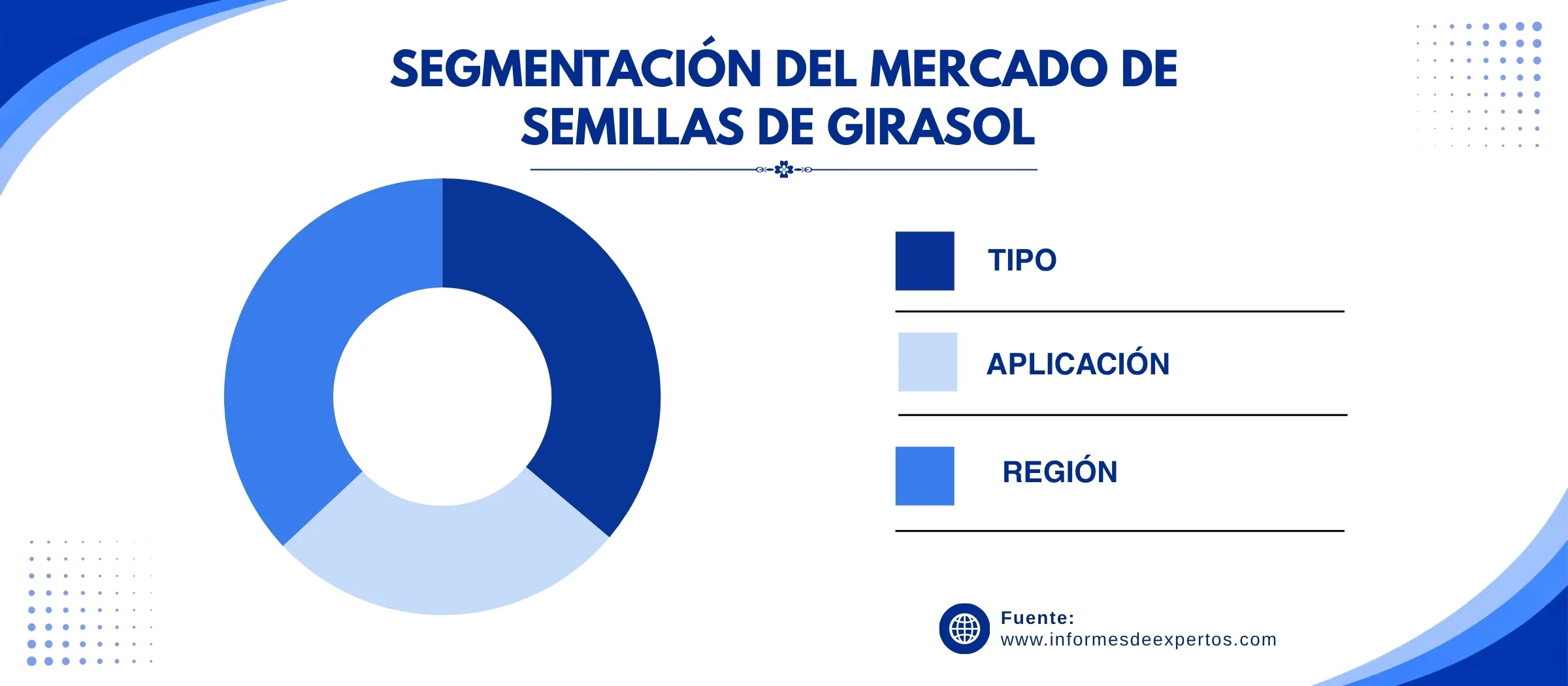 mercado de semillas de girasol segmento