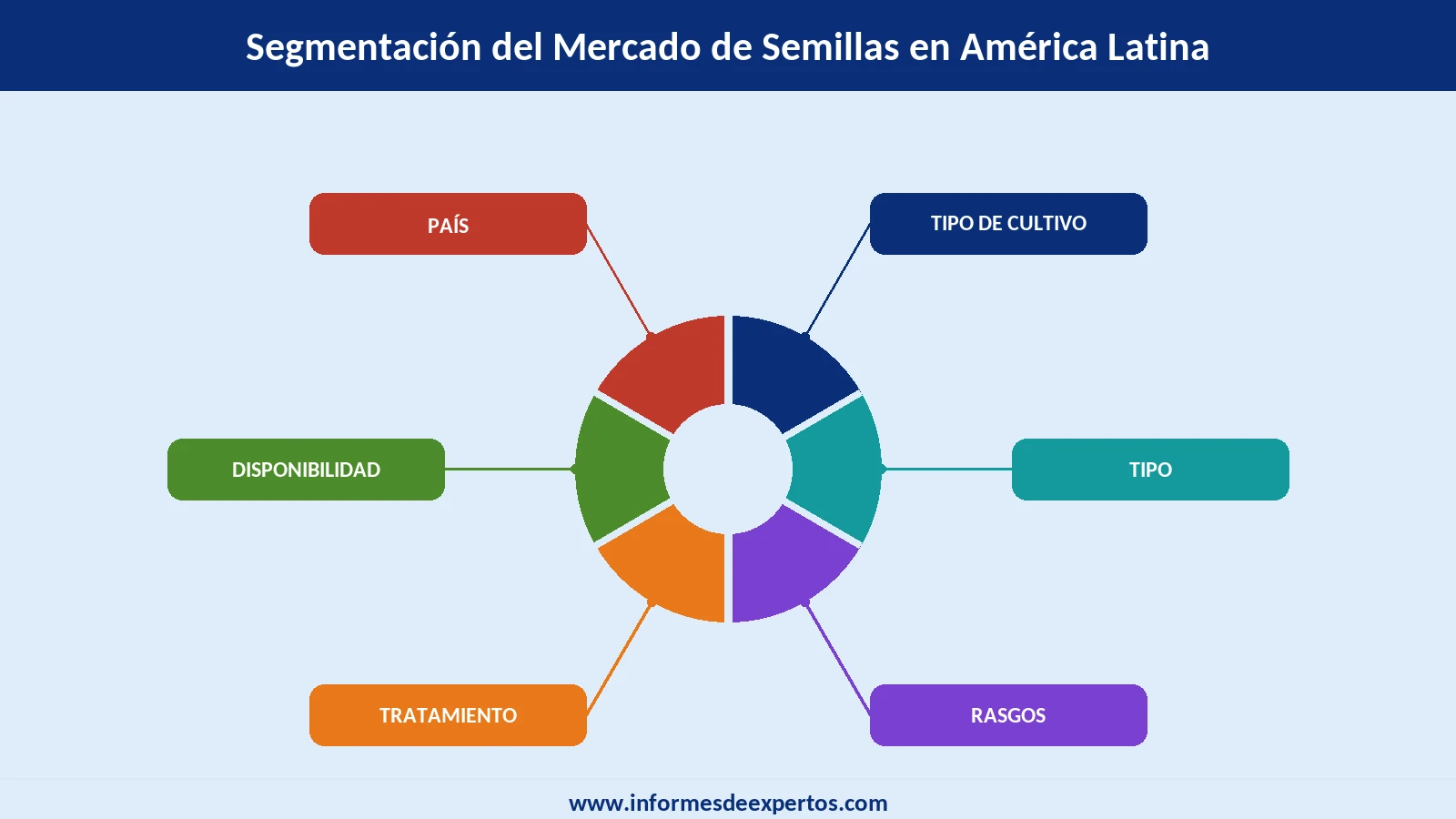 Mercado de Semillas en América Latina Segmento