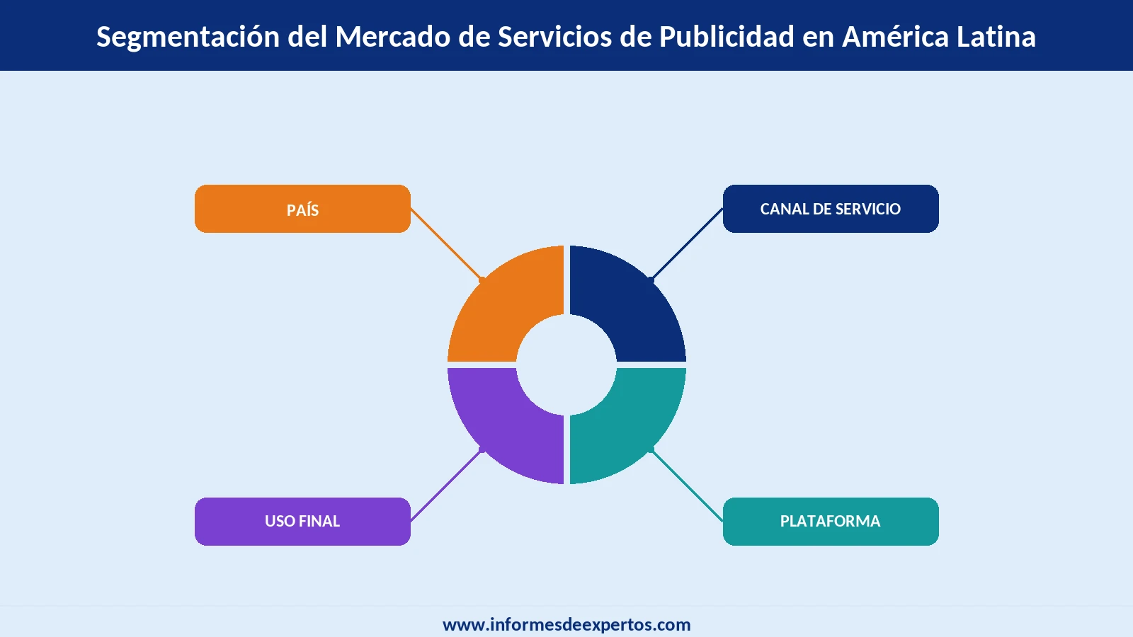 Mercado de Servicios de Publicidad en América Latina Segmento