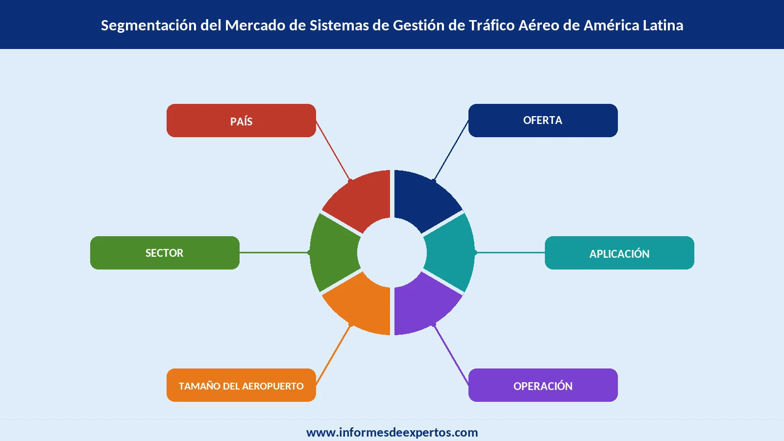 Mercado de Sistemas de Gestion de Trafico Aereo de America Latina Segmento