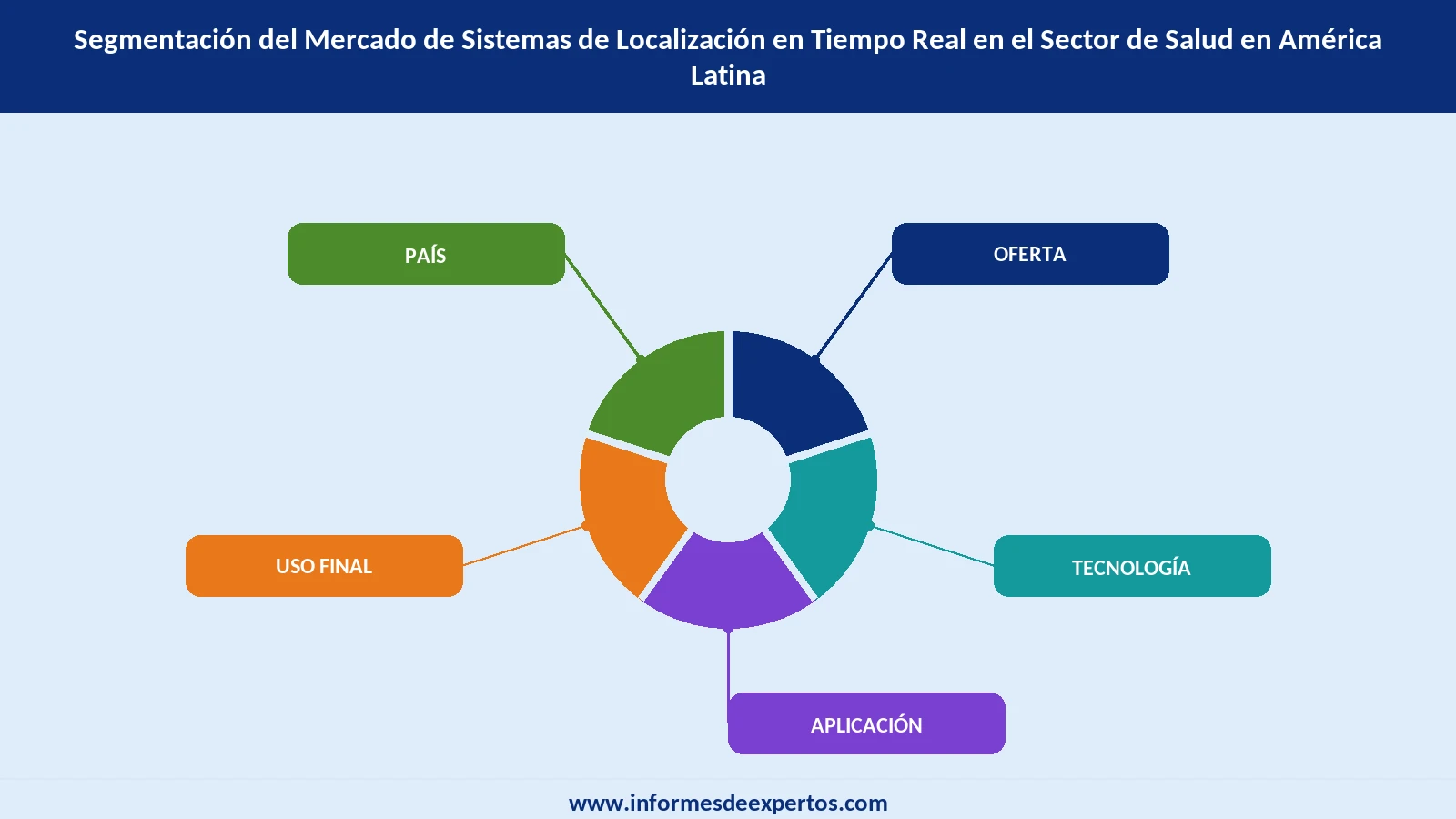Mercado de Sistemas de Localización en Tiempo Real en el Sector de Salud en América Latina Segmento
