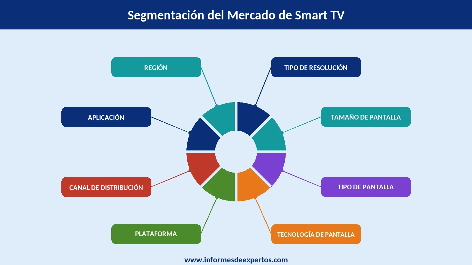 Mercado de Smart TV Segmento