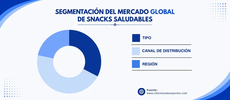 Mercado de snacks saludables segmento