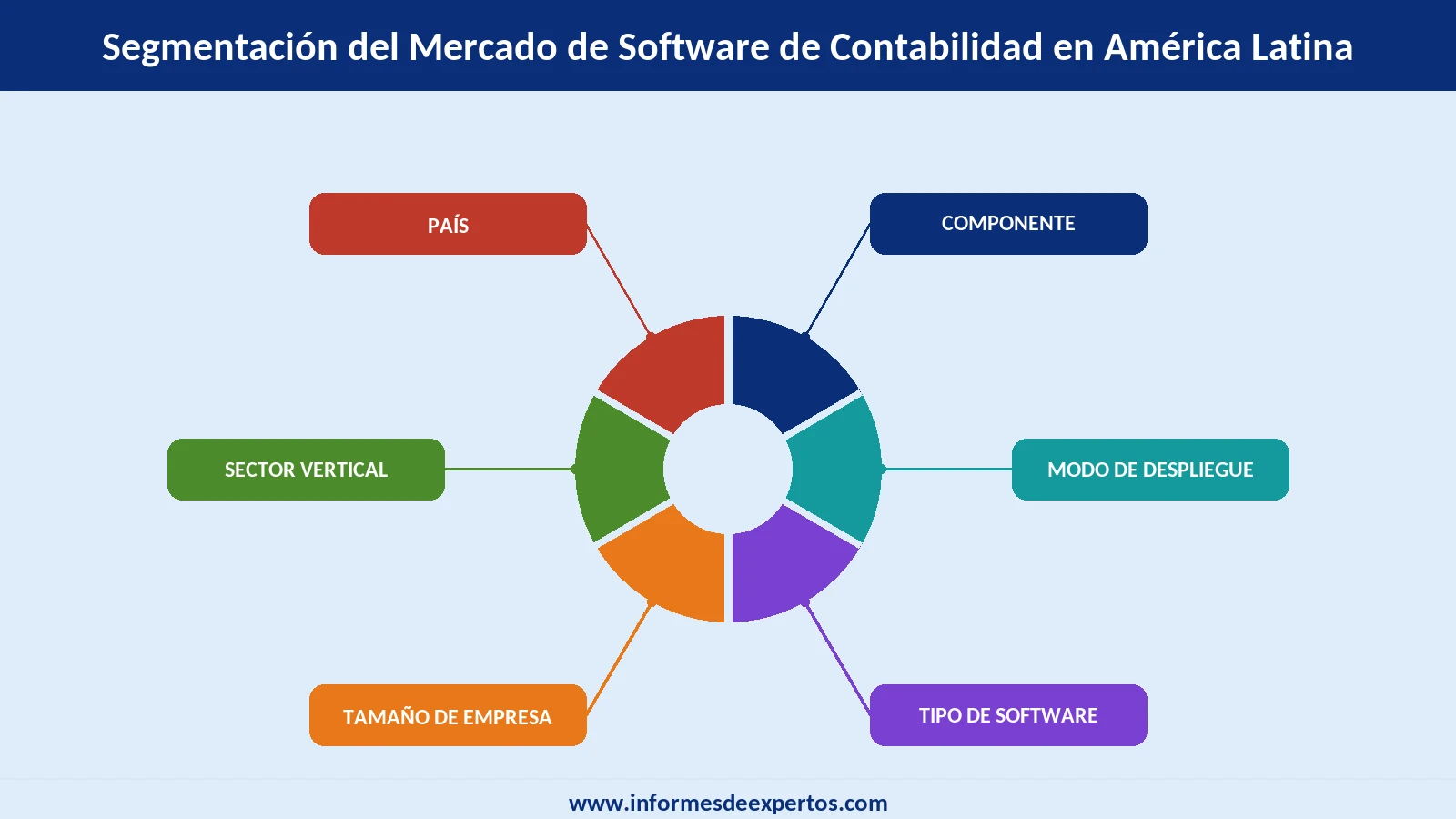 Mercado de Software de Contabilidad en América Latina Segmento