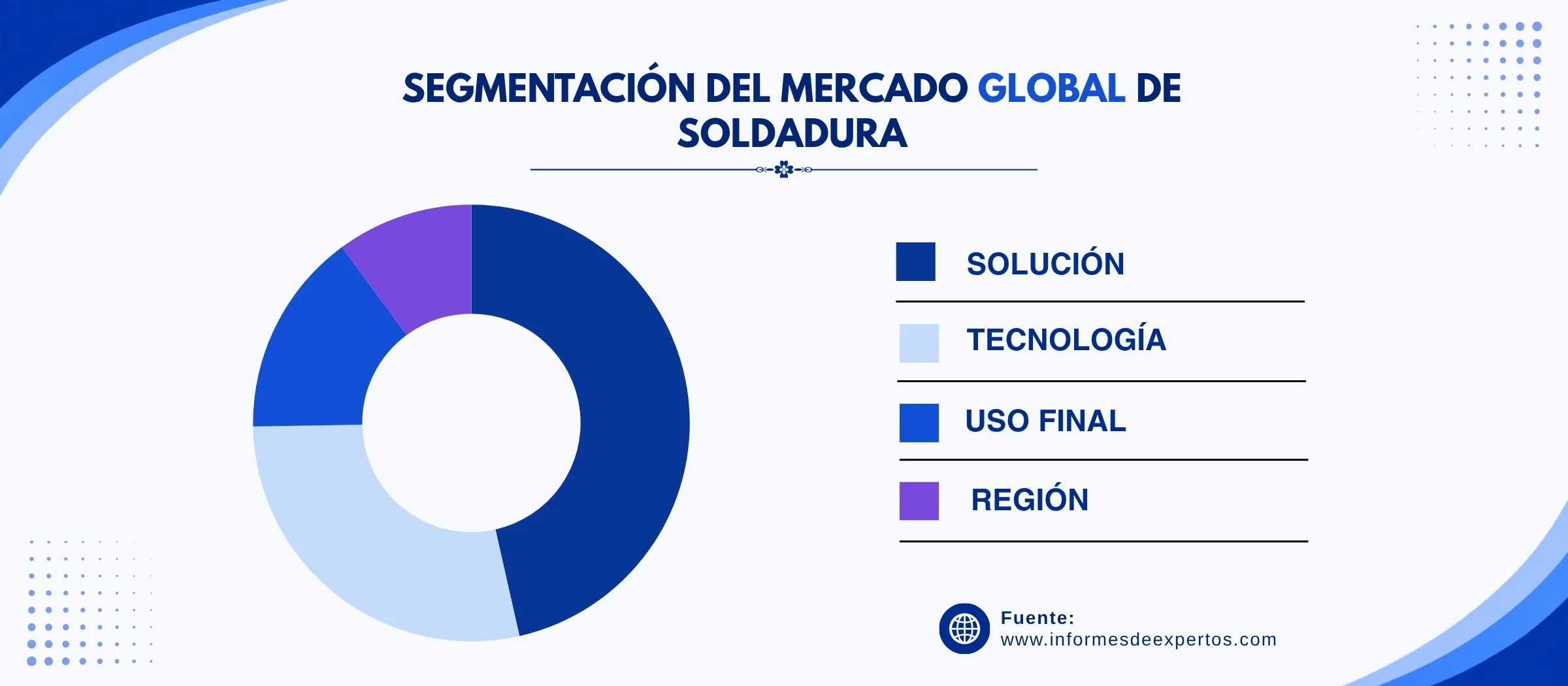 mercado de soldadura segmento