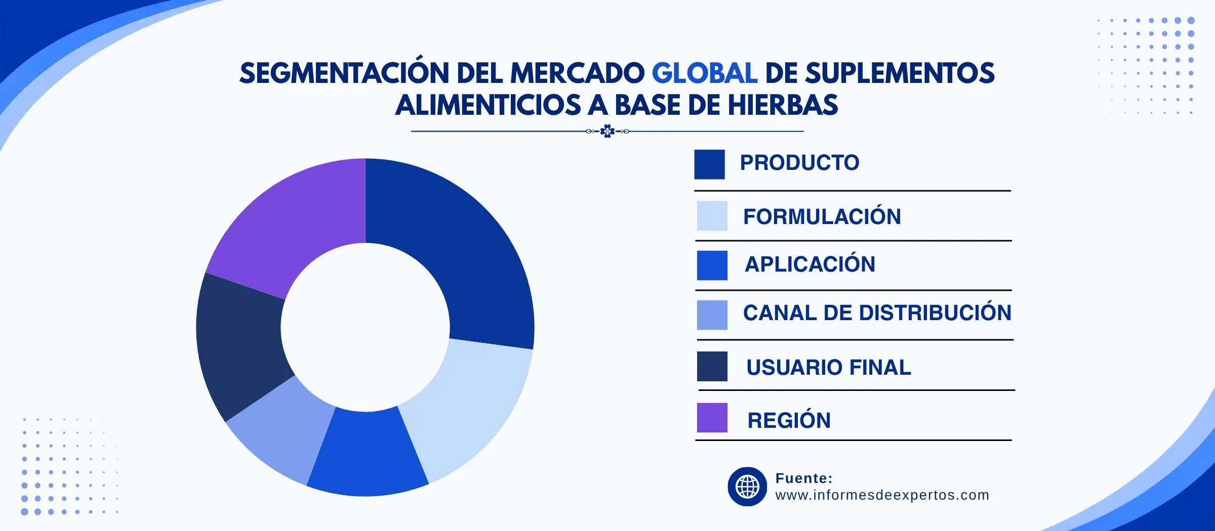 mercado de suplementos alimenticios a base de hierbas segmento