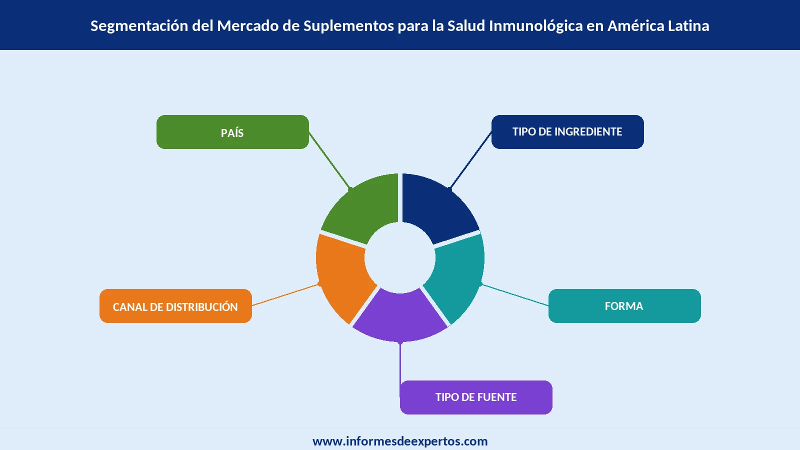 Mercado de Suplementos para la Salud Inmunológica en América Latina Segmento
