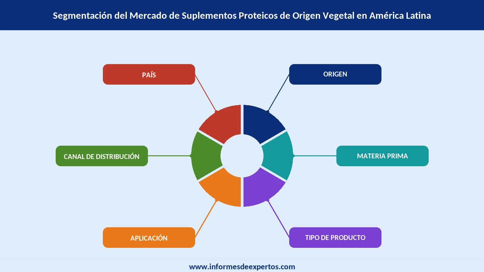 Mercado de Suplementos Proteicos de Origen Vegetal en América Latina Segmento