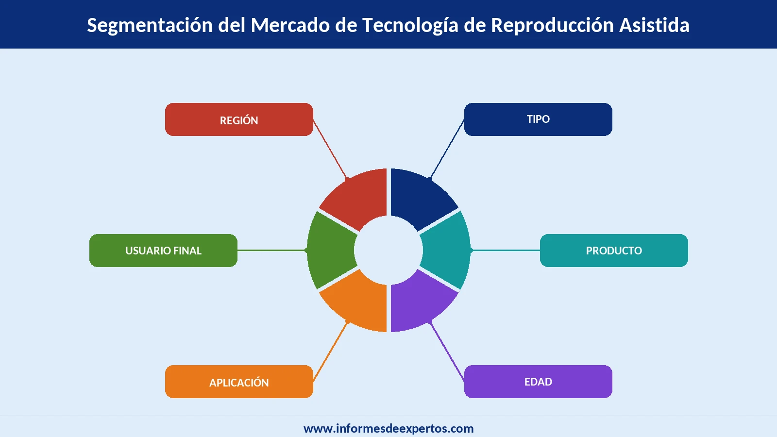 Segmento del Mercado de Tecnología de Reproducción Asistida