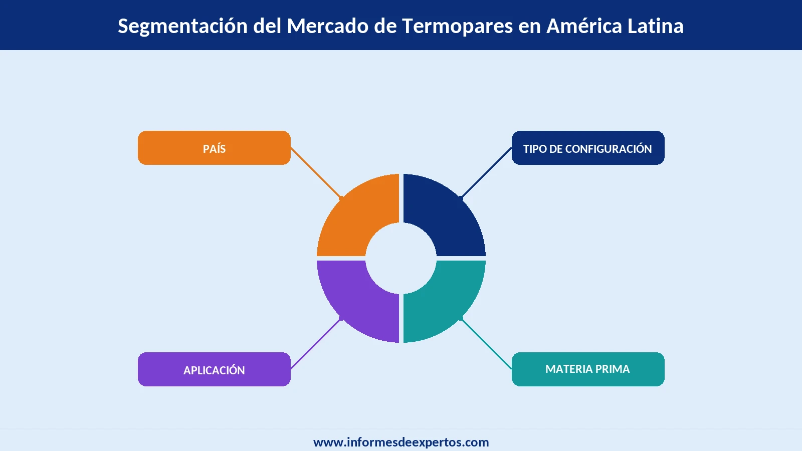 Mercado de Termopares en America Latina Segmento