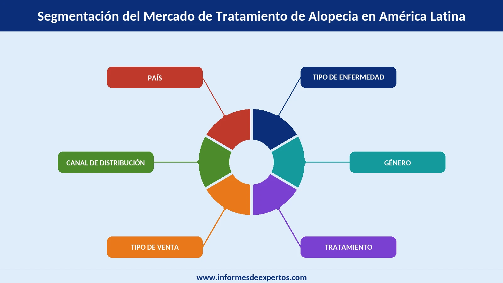 Mercado de Tratamiento de Alopecia en América Latina Segmento