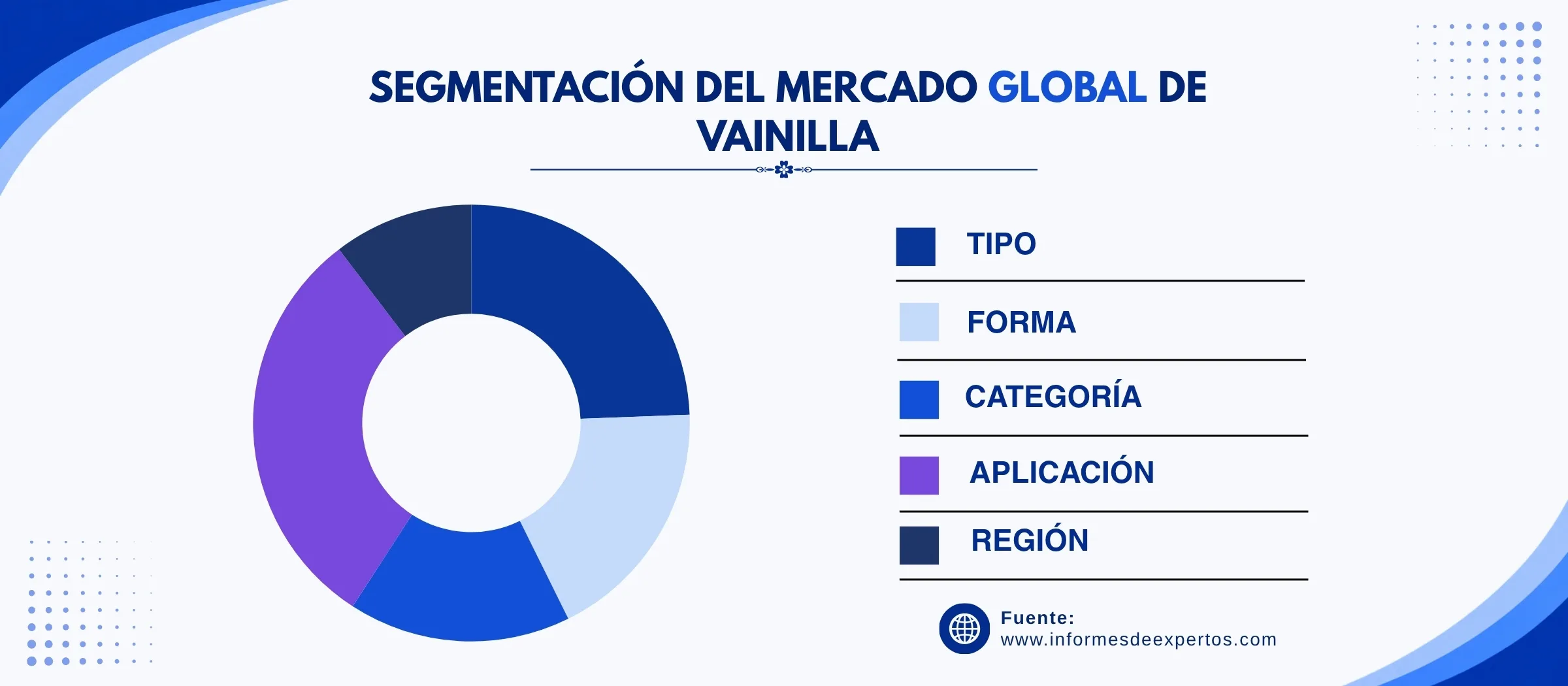 mercado de vainilla segmento