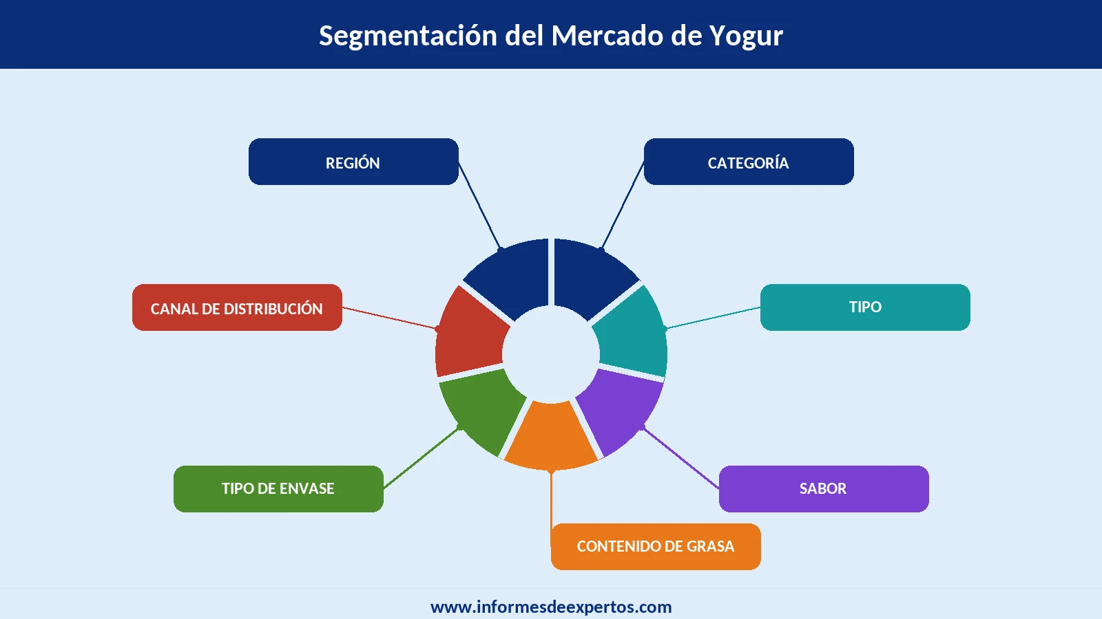 Mercado de Yogur Segmento