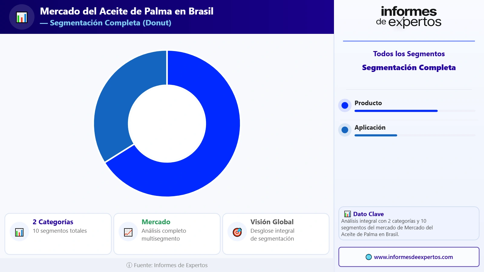 Segmento del Mercado del Aceite de Palma en Brasil