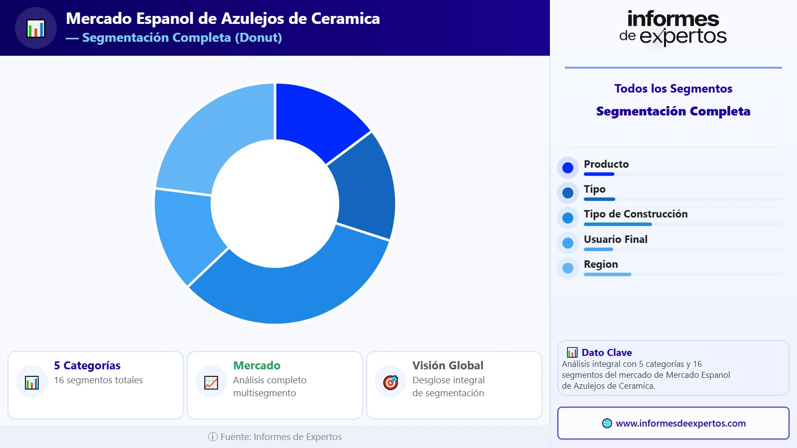 Segmento del Mercado Español de Azulejos de Cerámica