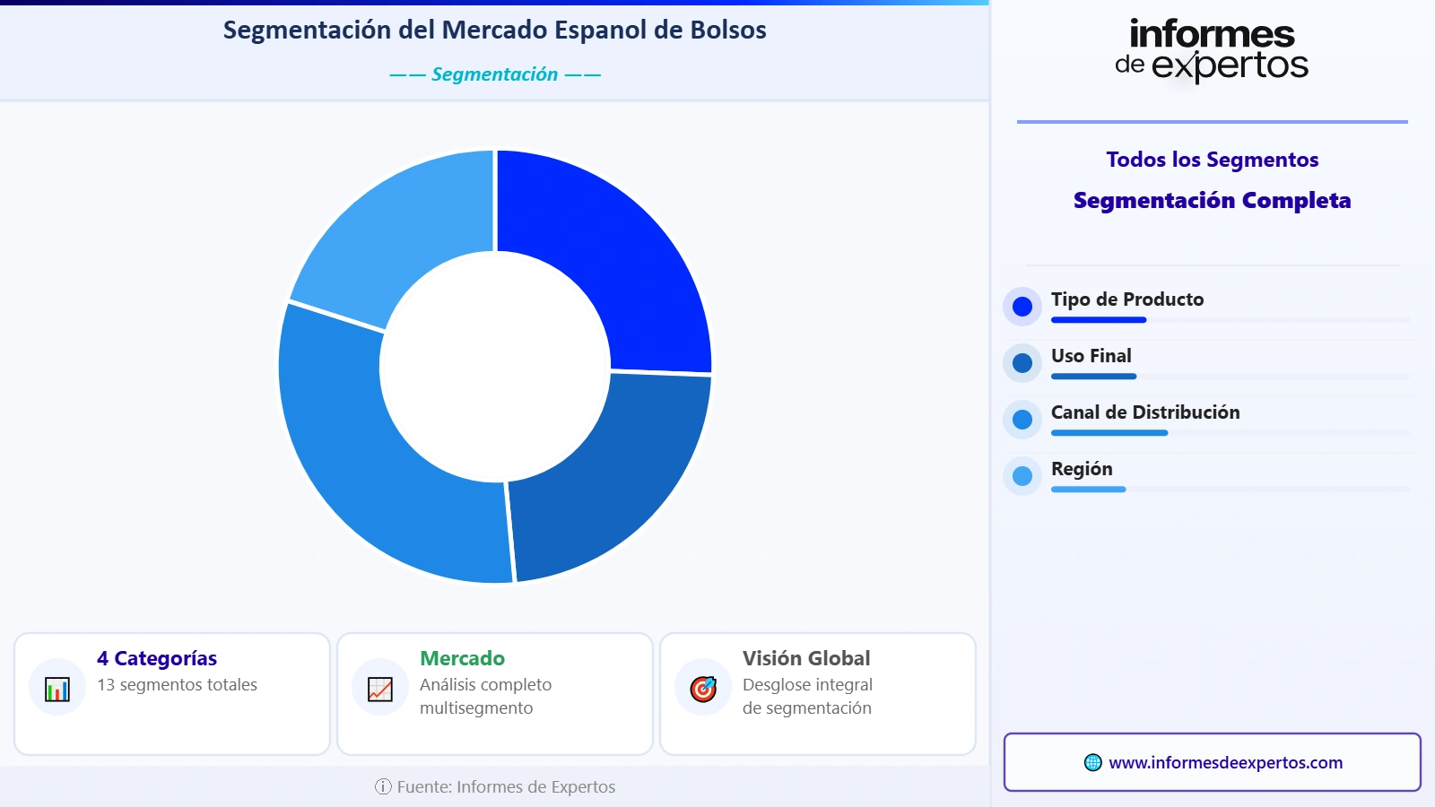 Segmento del Mercado Español de Bolsos