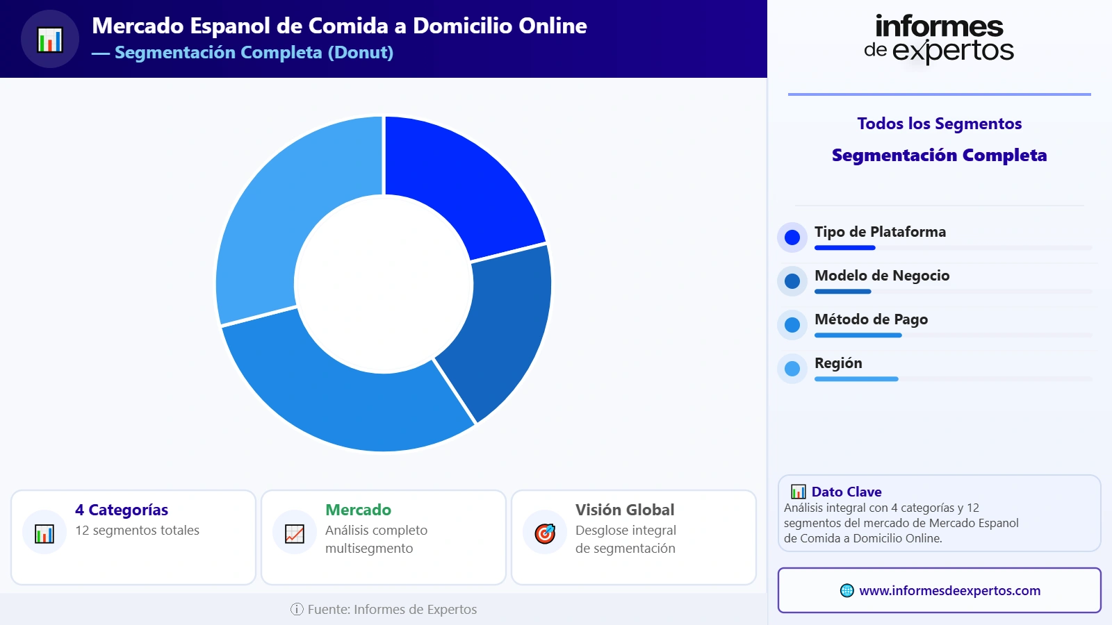 Segmento del Mercado Español de Comida a Domicilio Online