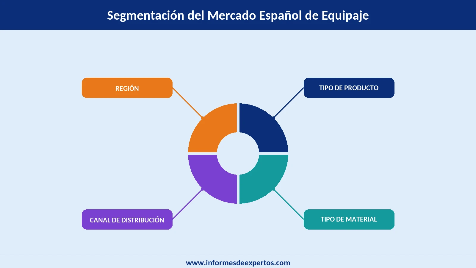 Mercado Español de Equipaje Segmento