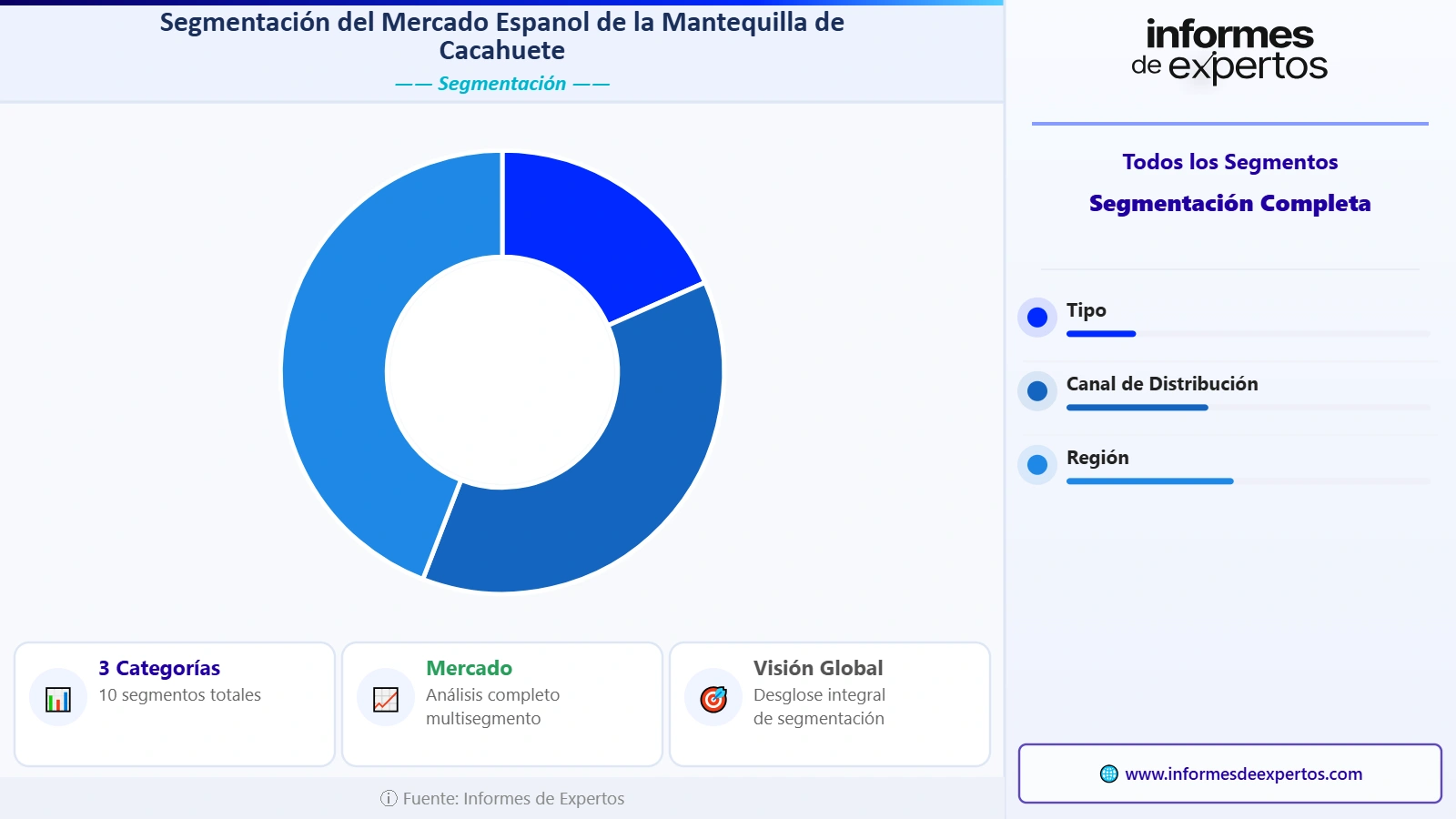 Segmento del Mercado Español de la Mantequilla de Cacahuete